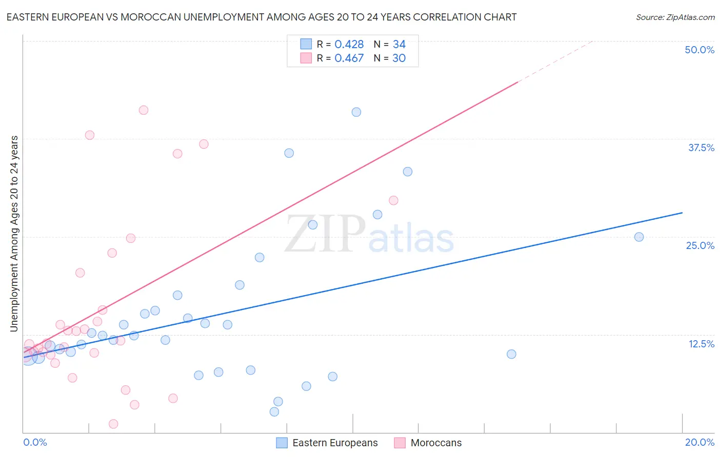 Eastern European vs Moroccan Unemployment Among Ages 20 to 24 years