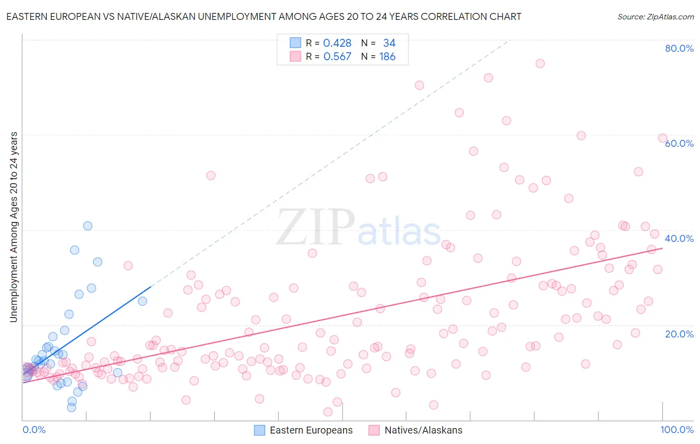 Eastern European vs Native/Alaskan Unemployment Among Ages 20 to 24 years