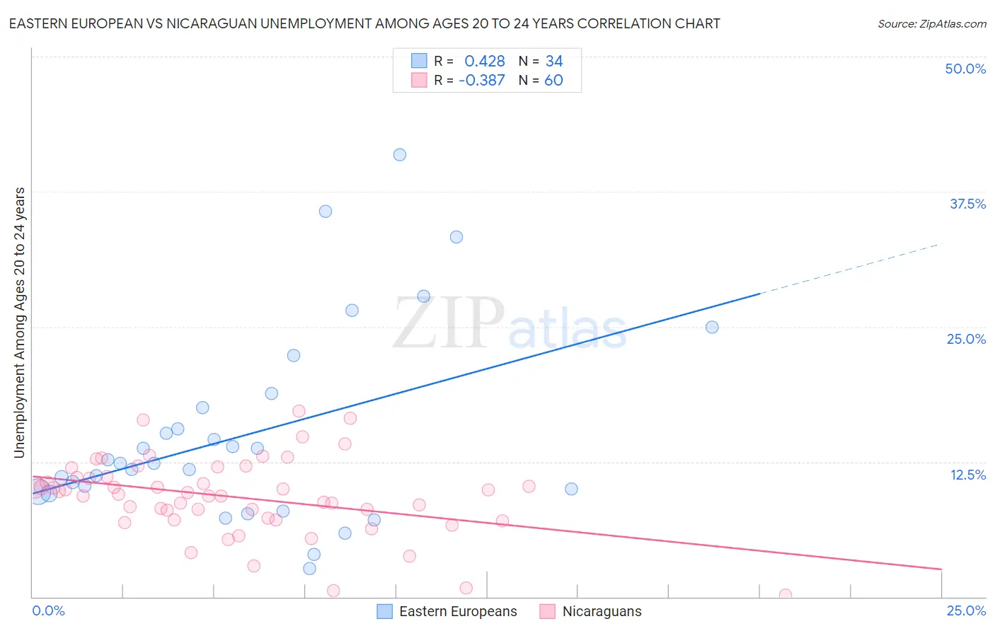 Eastern European vs Nicaraguan Unemployment Among Ages 20 to 24 years