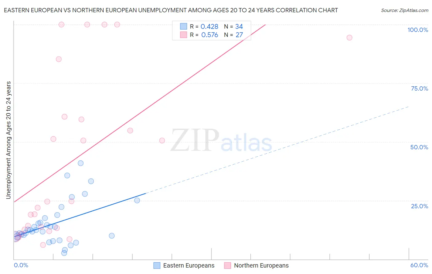 Eastern European vs Northern European Unemployment Among Ages 20 to 24 years