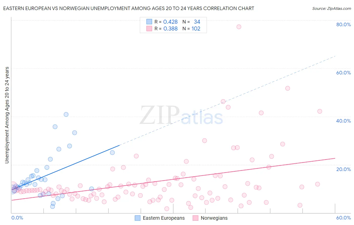 Eastern European vs Norwegian Unemployment Among Ages 20 to 24 years