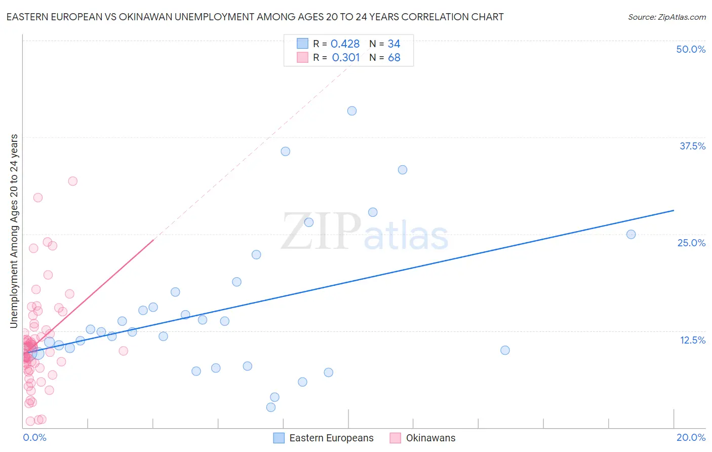 Eastern European vs Okinawan Unemployment Among Ages 20 to 24 years