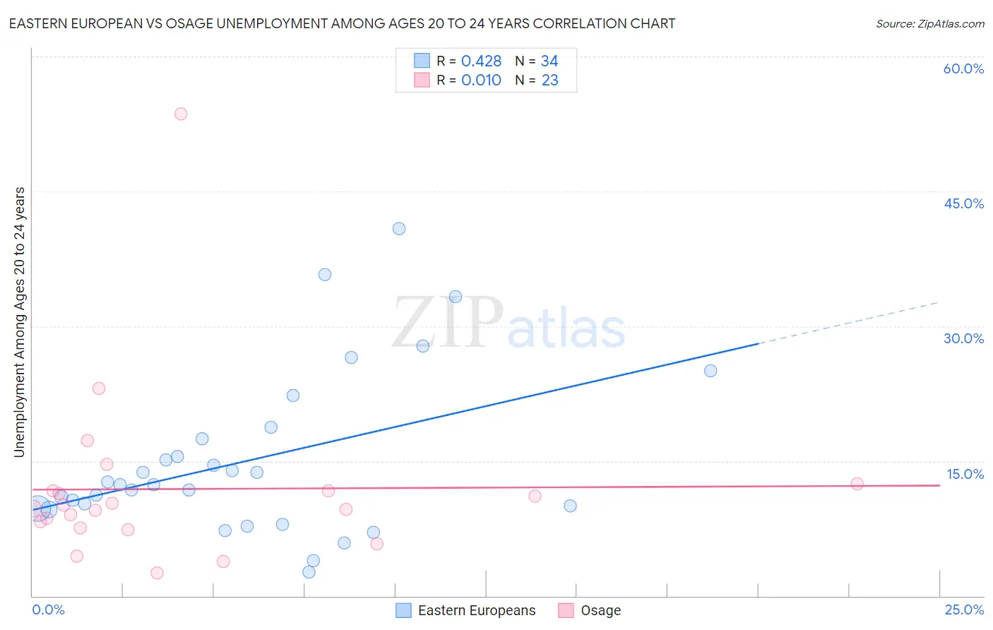 Eastern European vs Osage Unemployment Among Ages 20 to 24 years