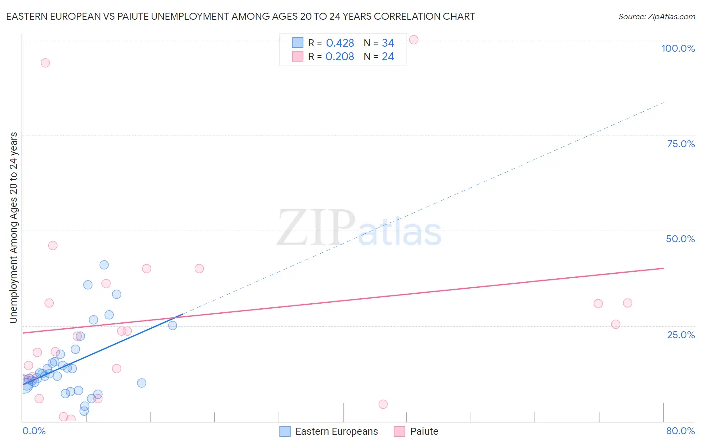 Eastern European vs Paiute Unemployment Among Ages 20 to 24 years
