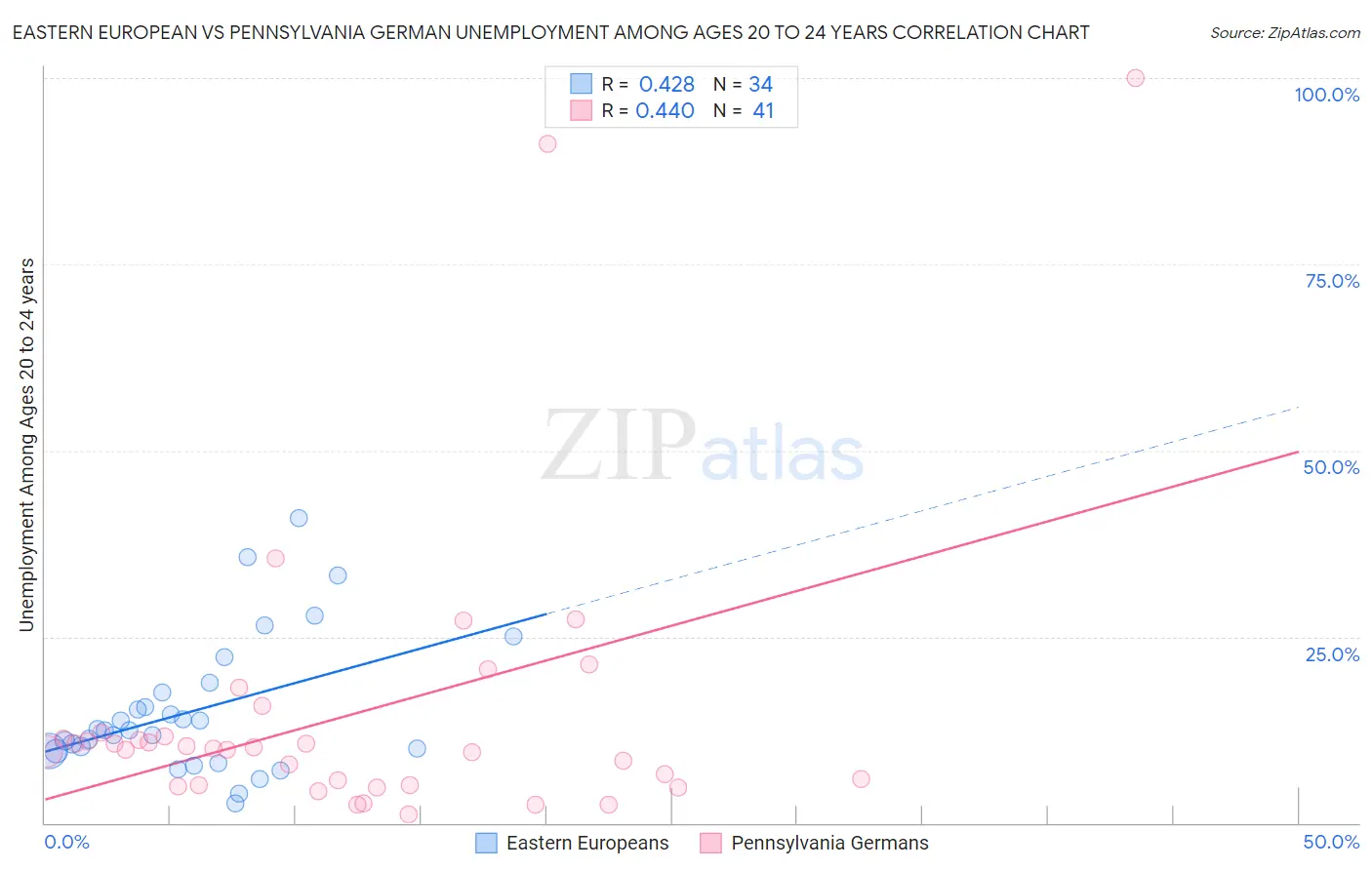 Eastern European vs Pennsylvania German Unemployment Among Ages 20 to 24 years