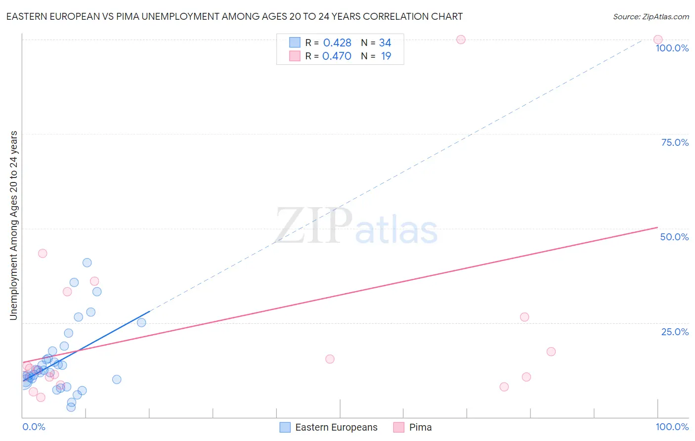 Eastern European vs Pima Unemployment Among Ages 20 to 24 years