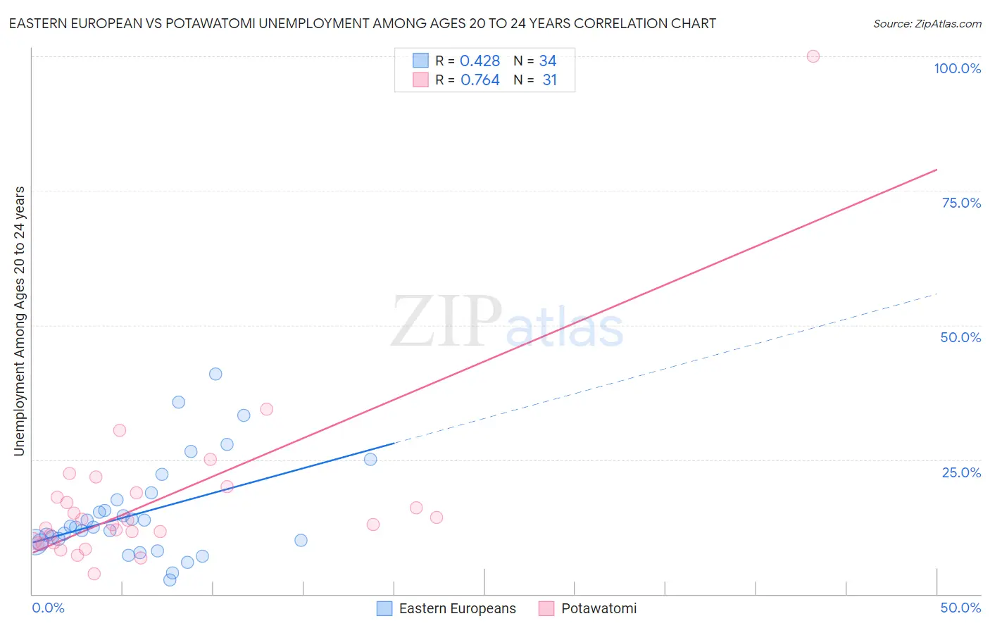 Eastern European vs Potawatomi Unemployment Among Ages 20 to 24 years