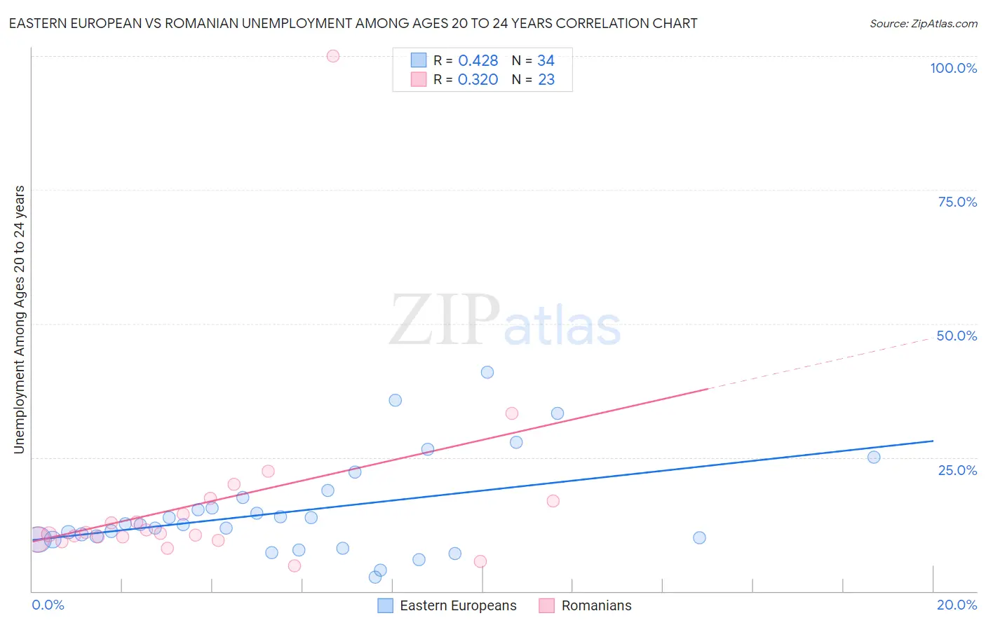 Eastern European vs Romanian Unemployment Among Ages 20 to 24 years