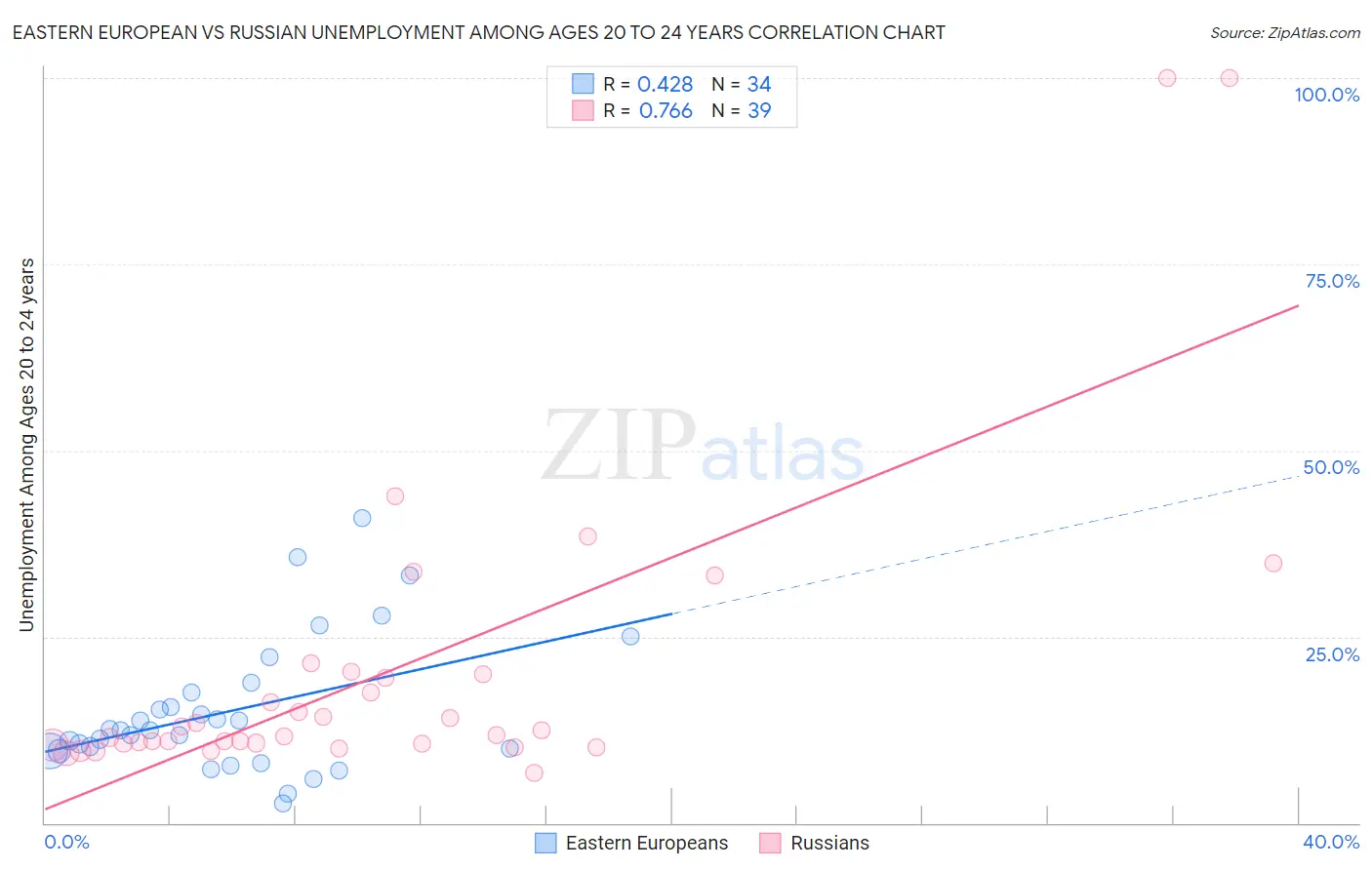 Eastern European vs Russian Unemployment Among Ages 20 to 24 years