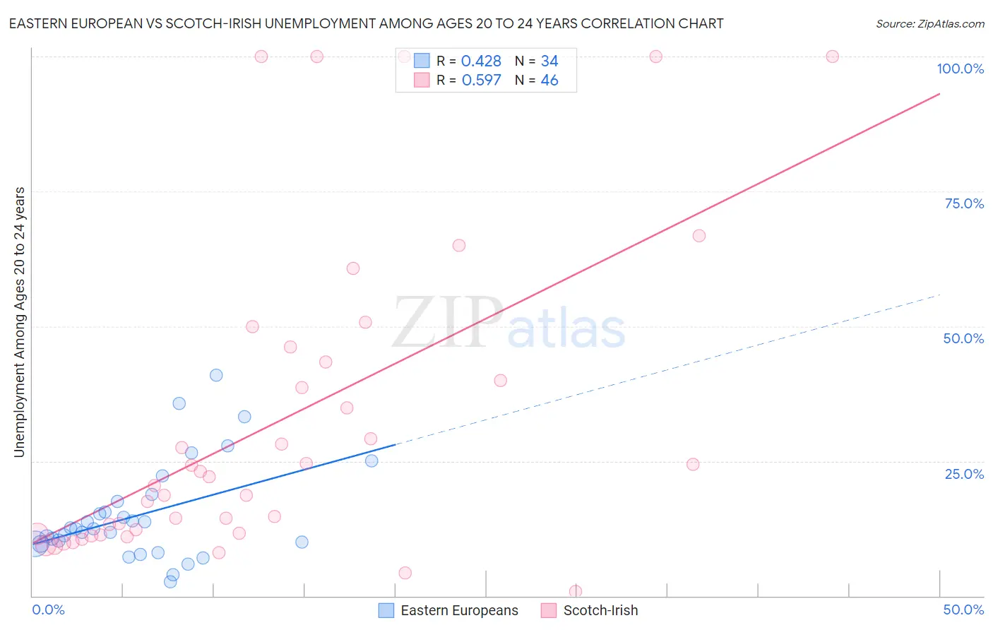 Eastern European vs Scotch-Irish Unemployment Among Ages 20 to 24 years