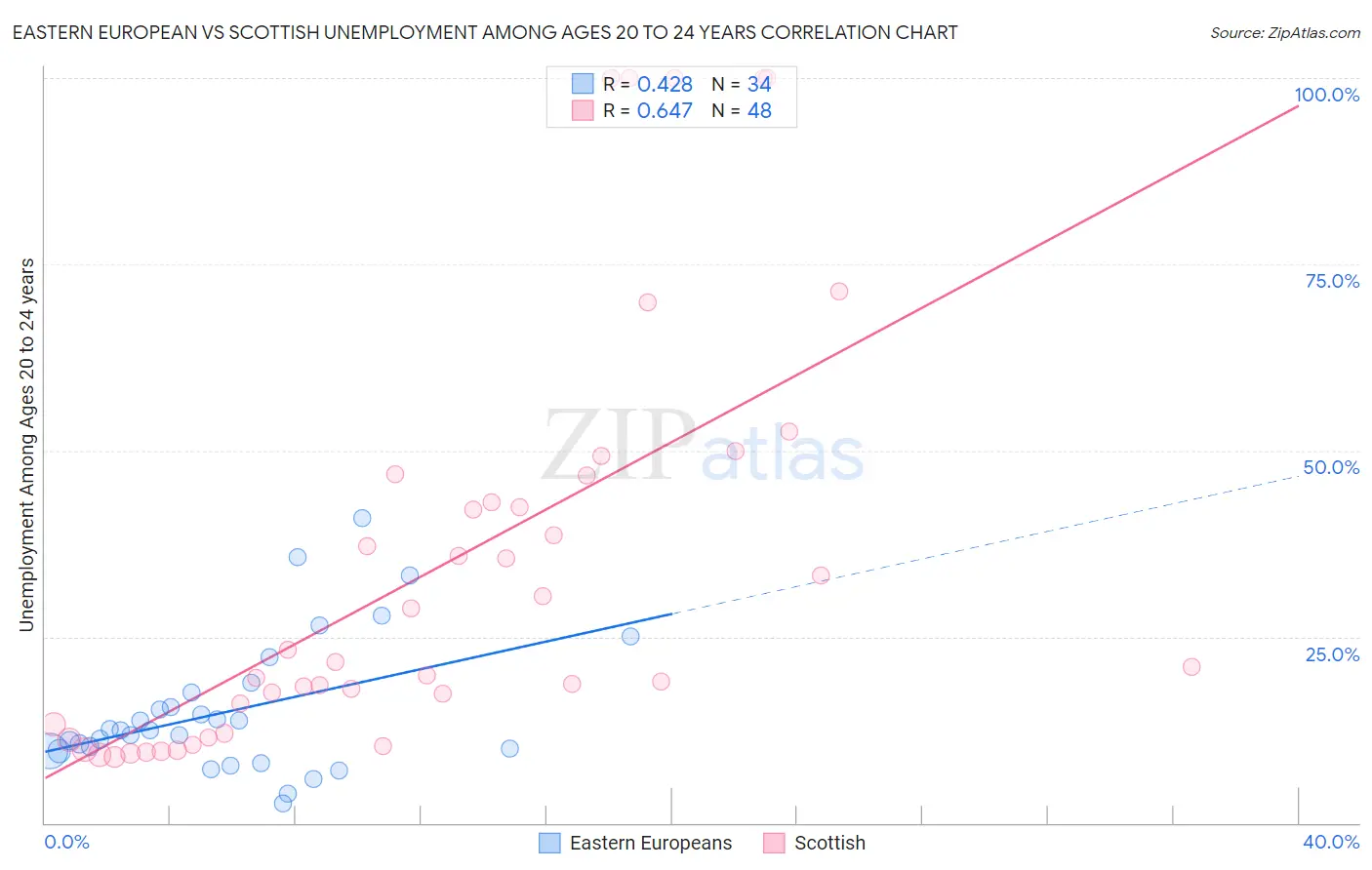 Eastern European vs Scottish Unemployment Among Ages 20 to 24 years
