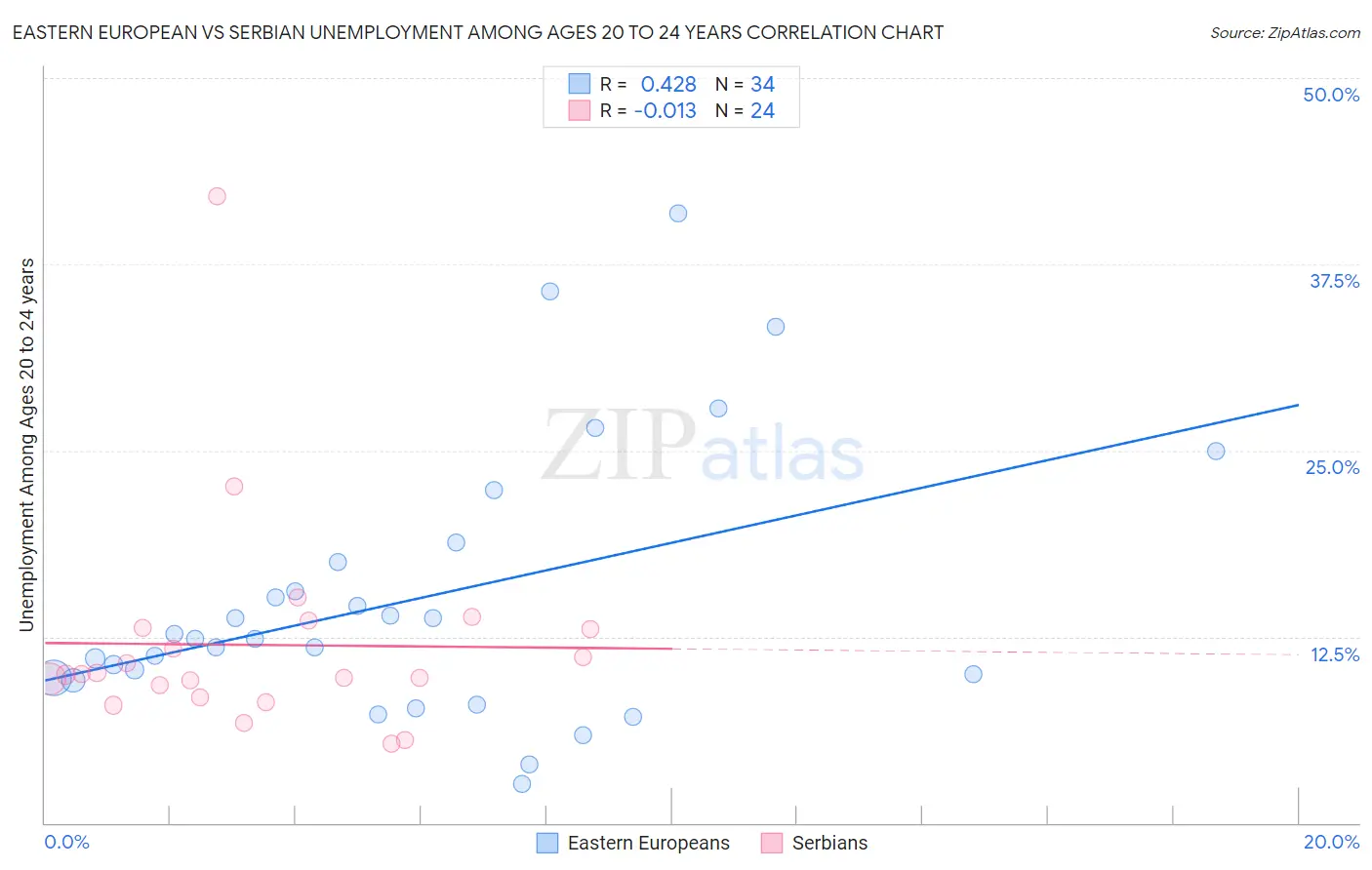 Eastern European vs Serbian Unemployment Among Ages 20 to 24 years