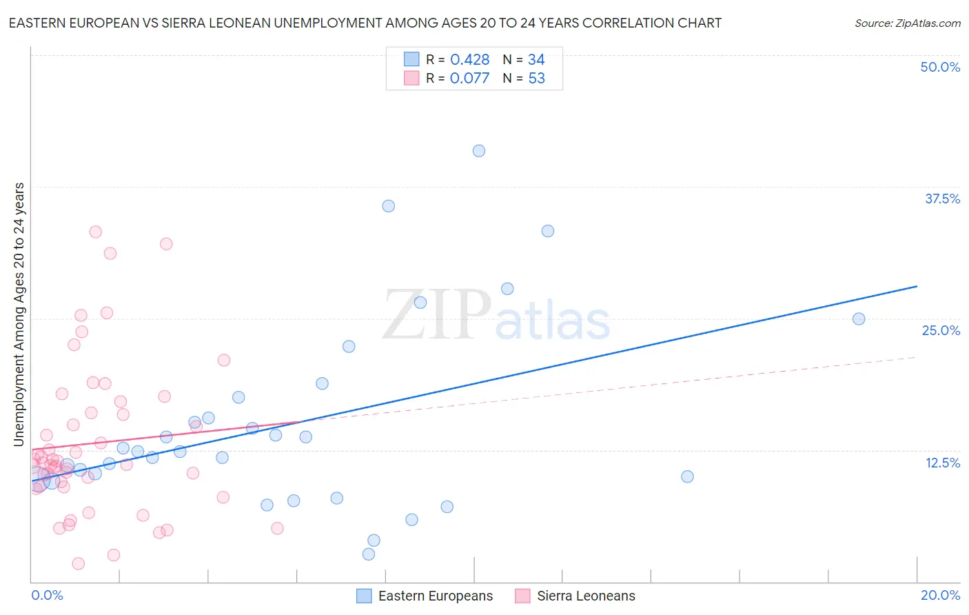 Eastern European vs Sierra Leonean Unemployment Among Ages 20 to 24 years