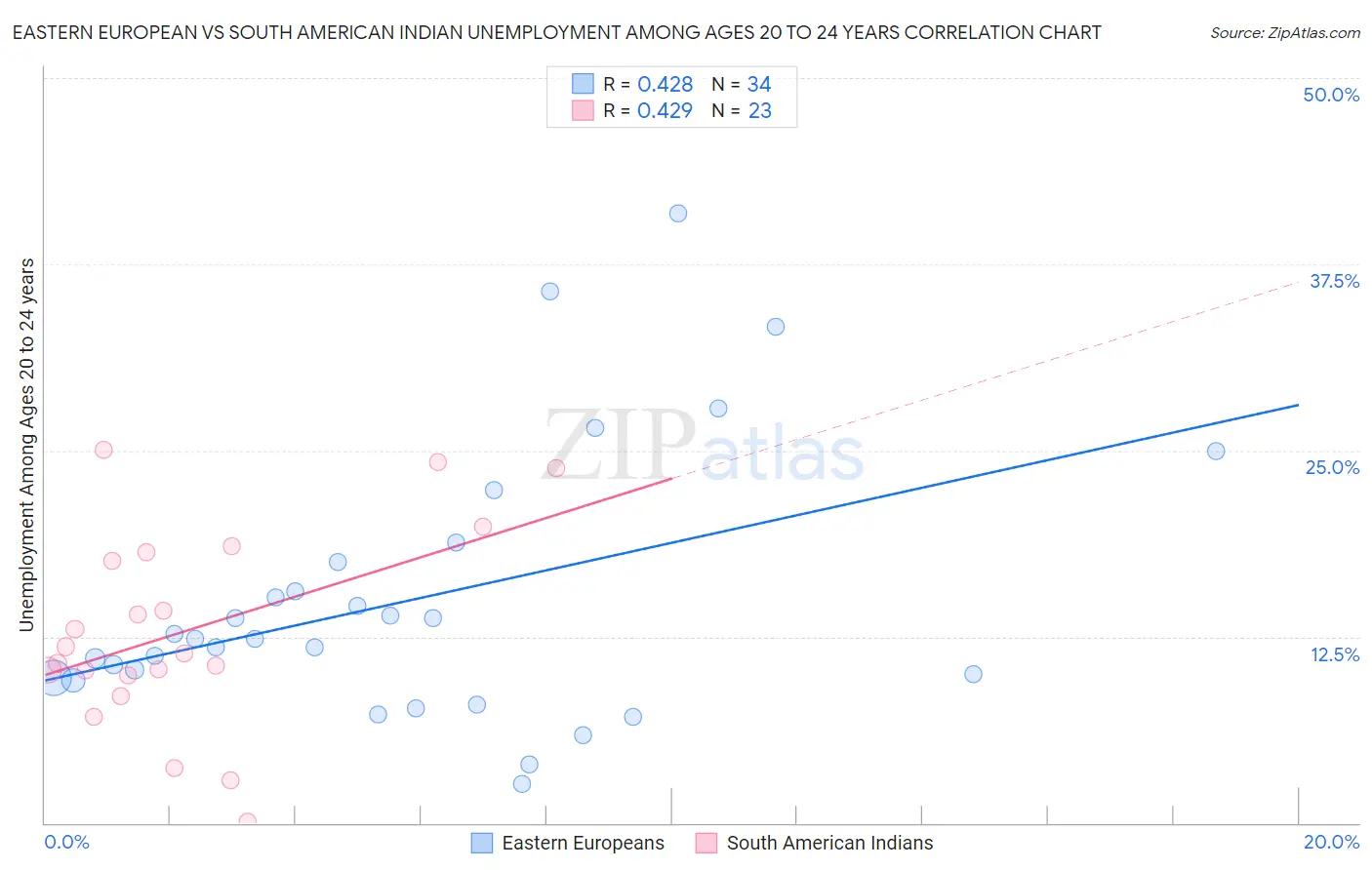 Eastern European vs South American Indian Unemployment Among Ages 20 to 24 years