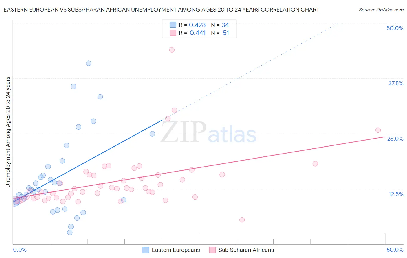 Eastern European vs Subsaharan African Unemployment Among Ages 20 to 24 years
