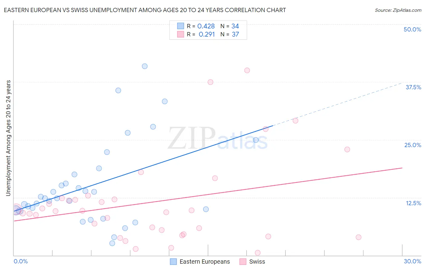 Eastern European vs Swiss Unemployment Among Ages 20 to 24 years