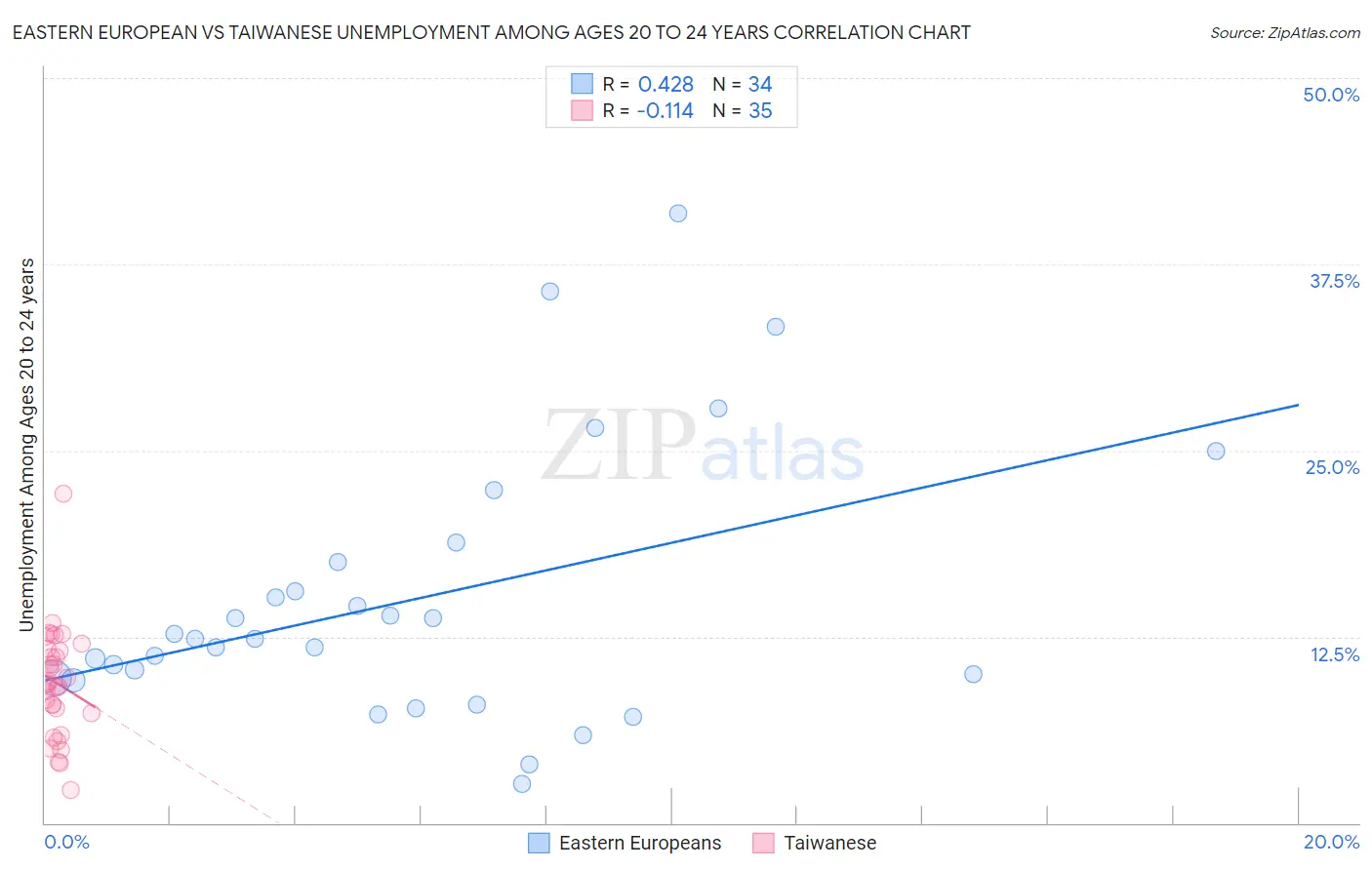 Eastern European vs Taiwanese Unemployment Among Ages 20 to 24 years