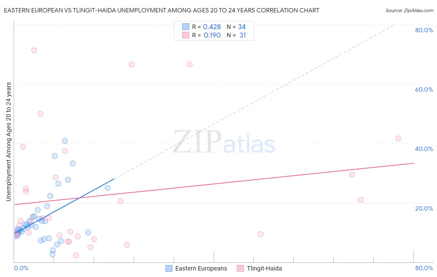 Eastern European vs Tlingit-Haida Unemployment Among Ages 20 to 24 years