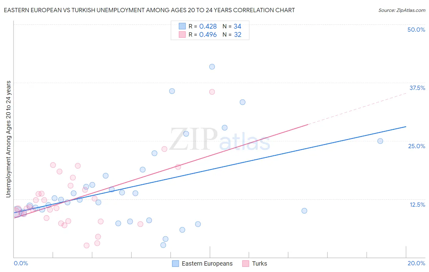 Eastern European vs Turkish Unemployment Among Ages 20 to 24 years