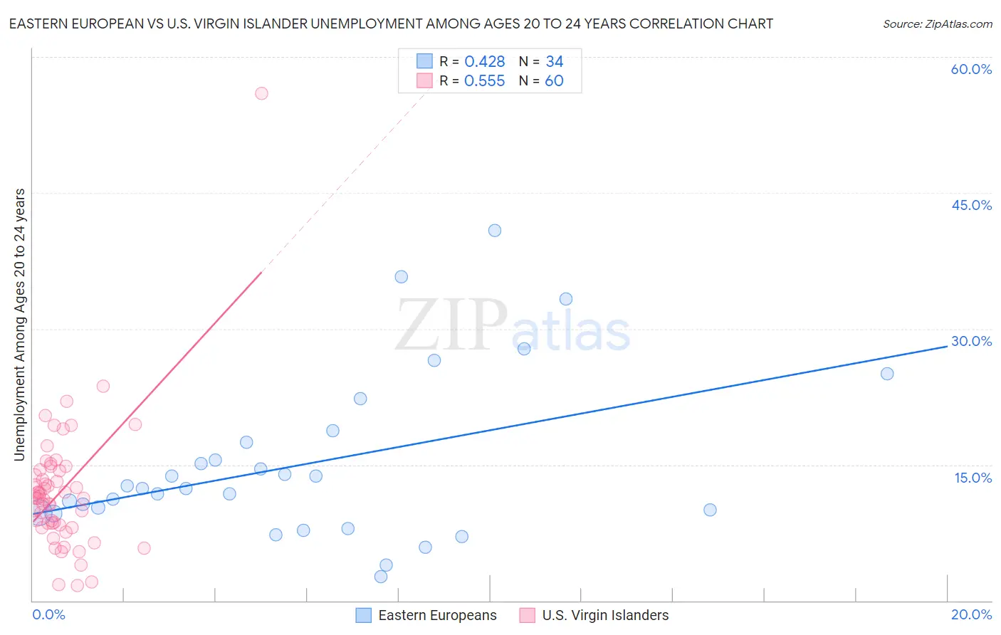 Eastern European vs U.S. Virgin Islander Unemployment Among Ages 20 to 24 years