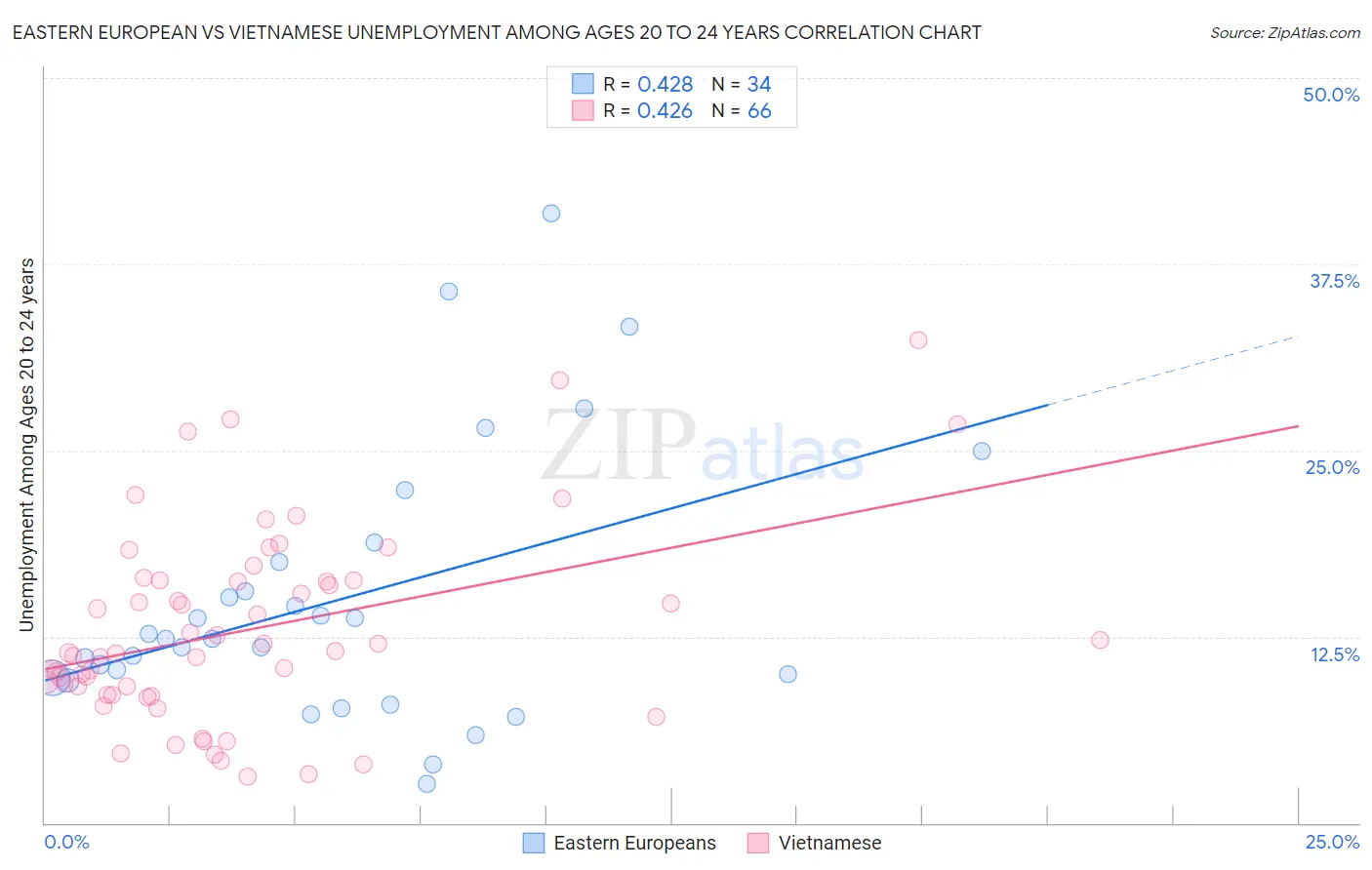 Eastern European vs Vietnamese Unemployment Among Ages 20 to 24 years