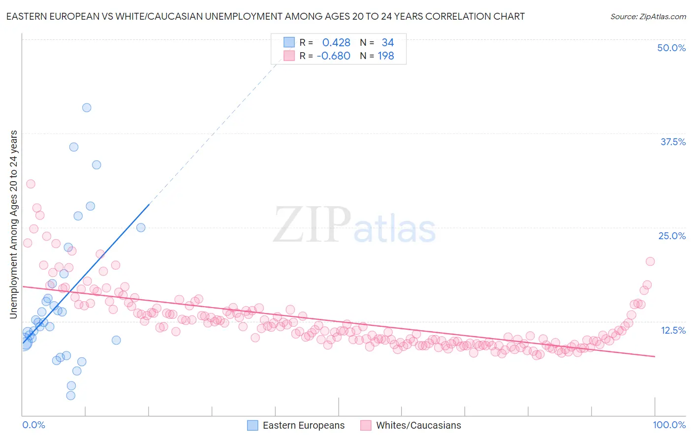 Eastern European vs White/Caucasian Unemployment Among Ages 20 to 24 years