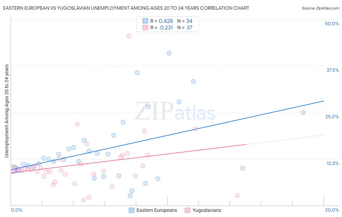Eastern European vs Yugoslavian Unemployment Among Ages 20 to 24 years