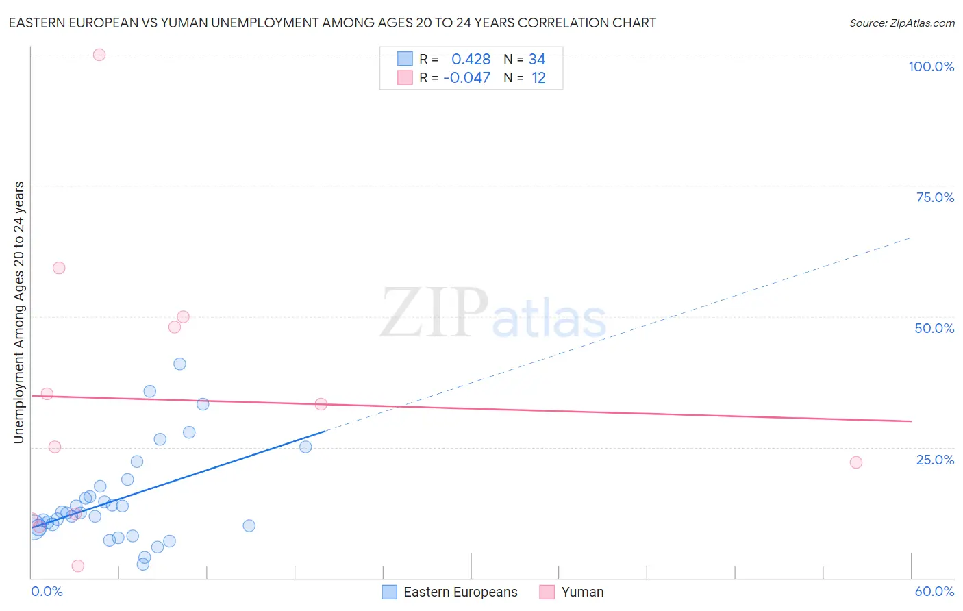 Eastern European vs Yuman Unemployment Among Ages 20 to 24 years