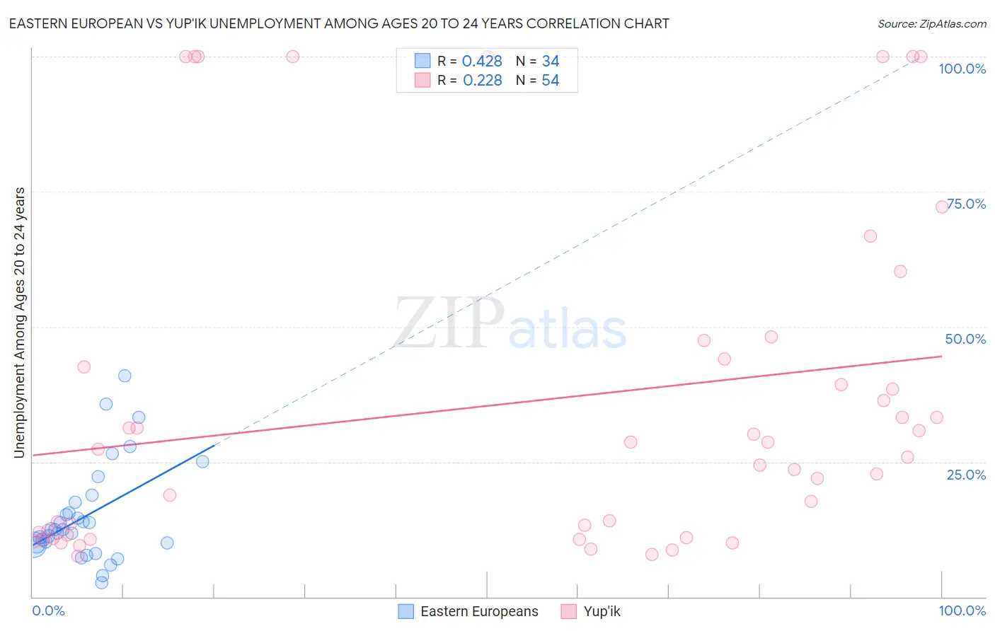 Eastern European vs Yup'ik Unemployment Among Ages 20 to 24 years