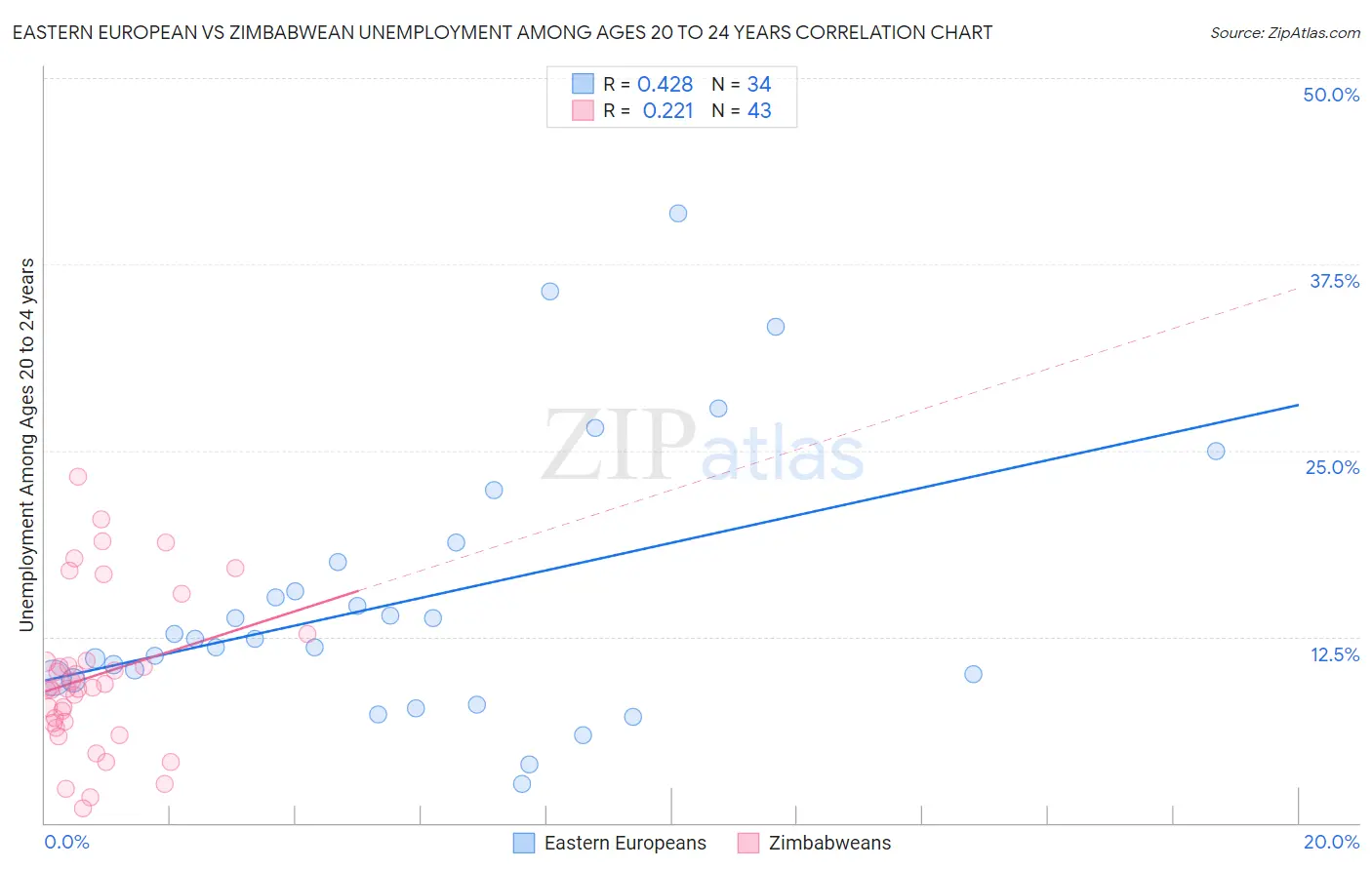 Eastern European vs Zimbabwean Unemployment Among Ages 20 to 24 years