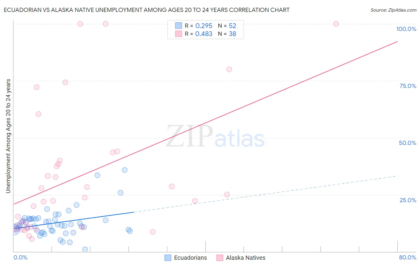 Ecuadorian vs Alaska Native Unemployment Among Ages 20 to 24 years