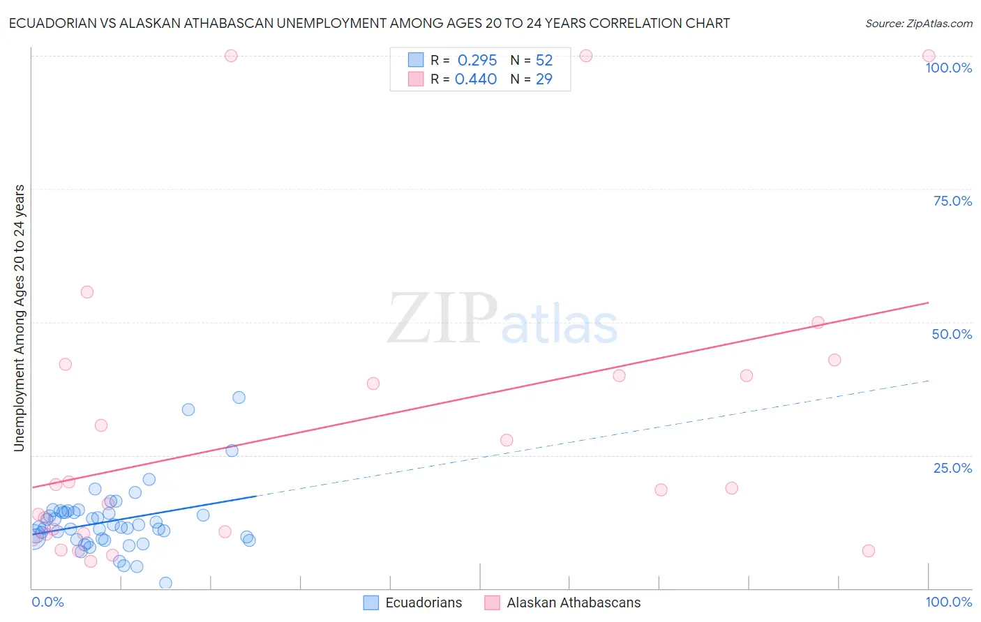 Ecuadorian vs Alaskan Athabascan Unemployment Among Ages 20 to 24 years