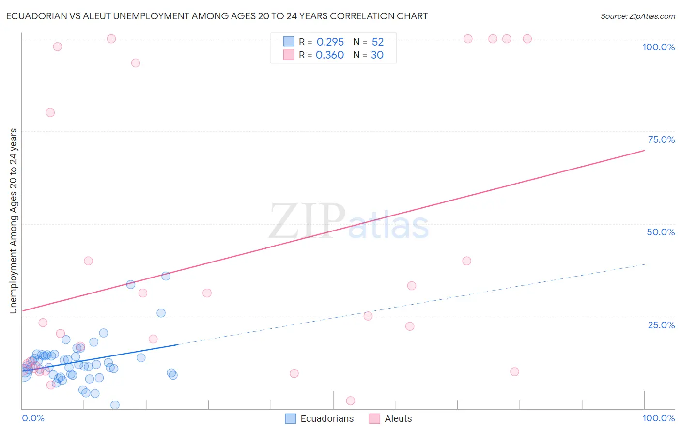 Ecuadorian vs Aleut Unemployment Among Ages 20 to 24 years