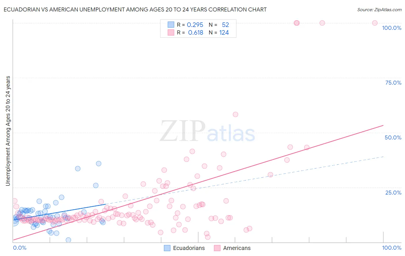 Ecuadorian vs American Unemployment Among Ages 20 to 24 years