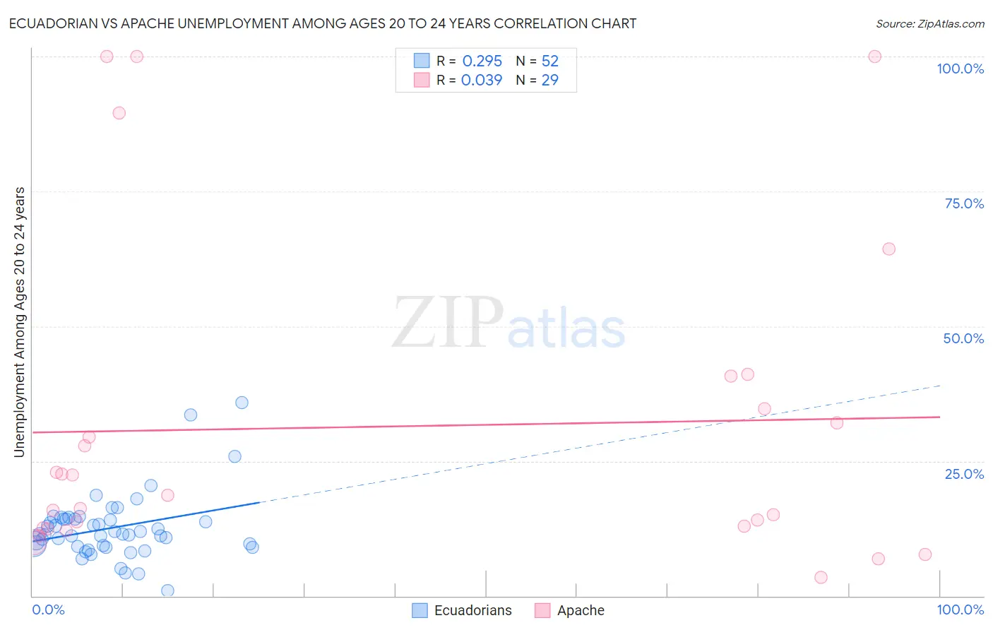 Ecuadorian vs Apache Unemployment Among Ages 20 to 24 years