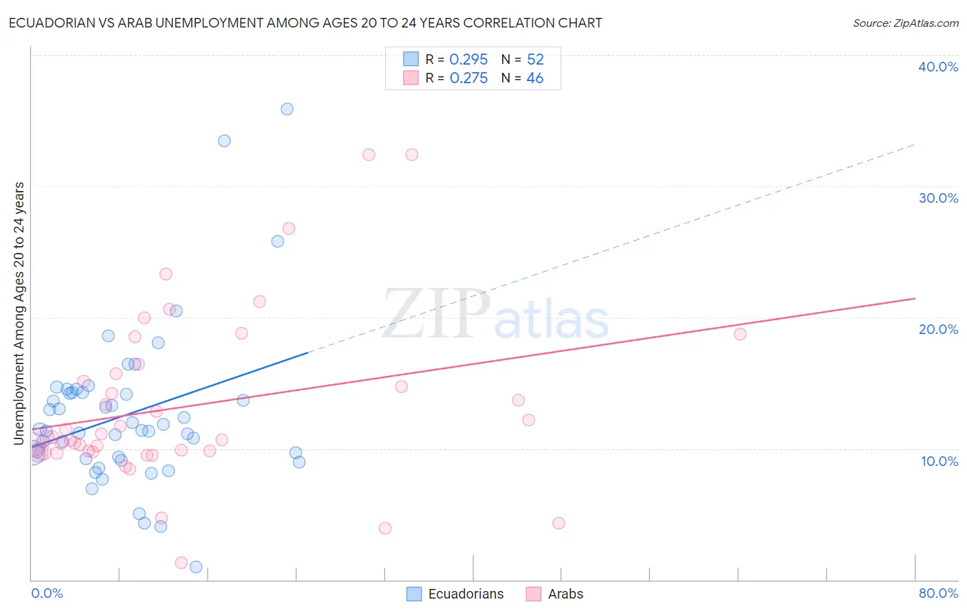 Ecuadorian vs Arab Unemployment Among Ages 20 to 24 years