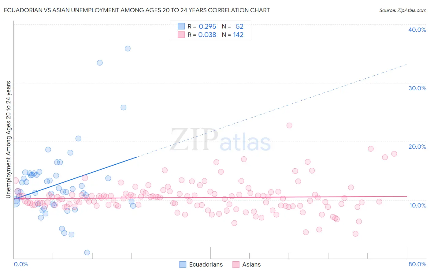 Ecuadorian vs Asian Unemployment Among Ages 20 to 24 years