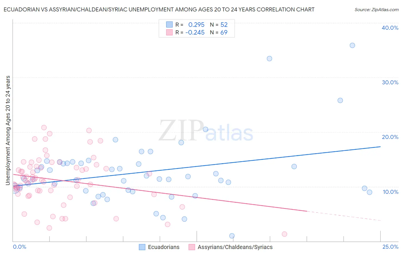 Ecuadorian vs Assyrian/Chaldean/Syriac Unemployment Among Ages 20 to 24 years