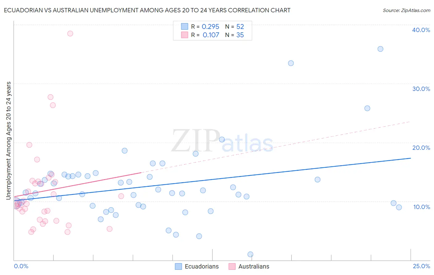 Ecuadorian vs Australian Unemployment Among Ages 20 to 24 years