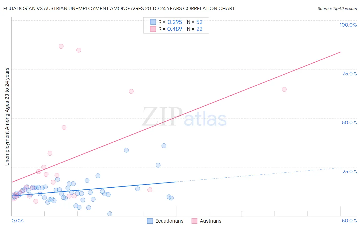 Ecuadorian vs Austrian Unemployment Among Ages 20 to 24 years