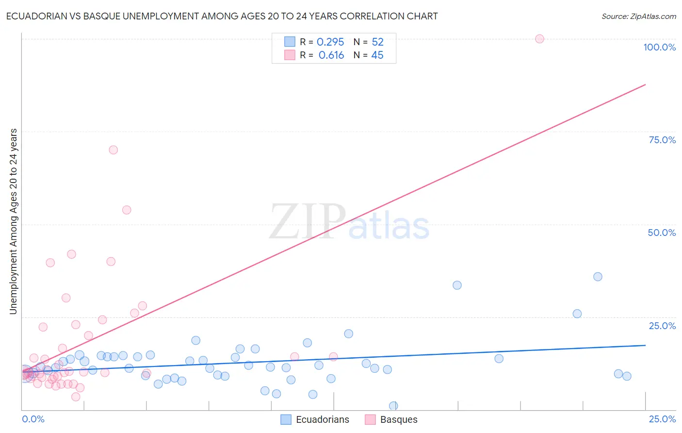 Ecuadorian vs Basque Unemployment Among Ages 20 to 24 years