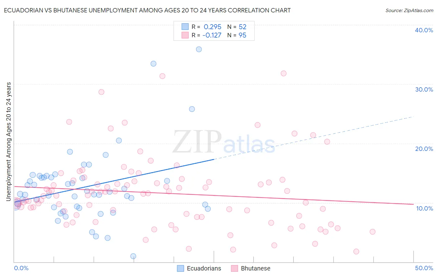 Ecuadorian vs Bhutanese Unemployment Among Ages 20 to 24 years