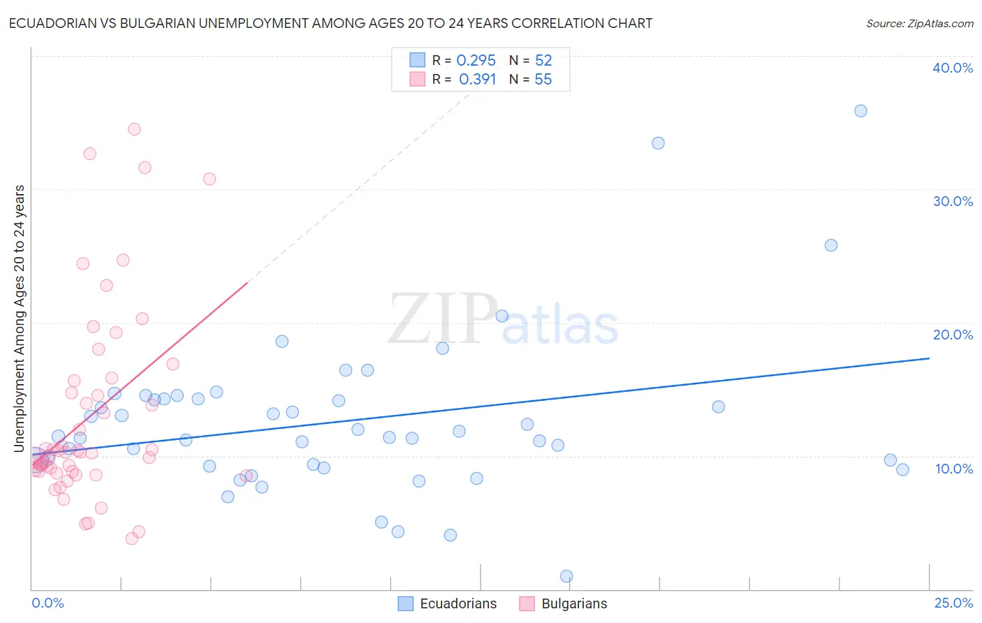 Ecuadorian vs Bulgarian Unemployment Among Ages 20 to 24 years