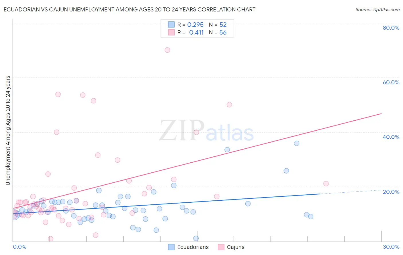 Ecuadorian vs Cajun Unemployment Among Ages 20 to 24 years