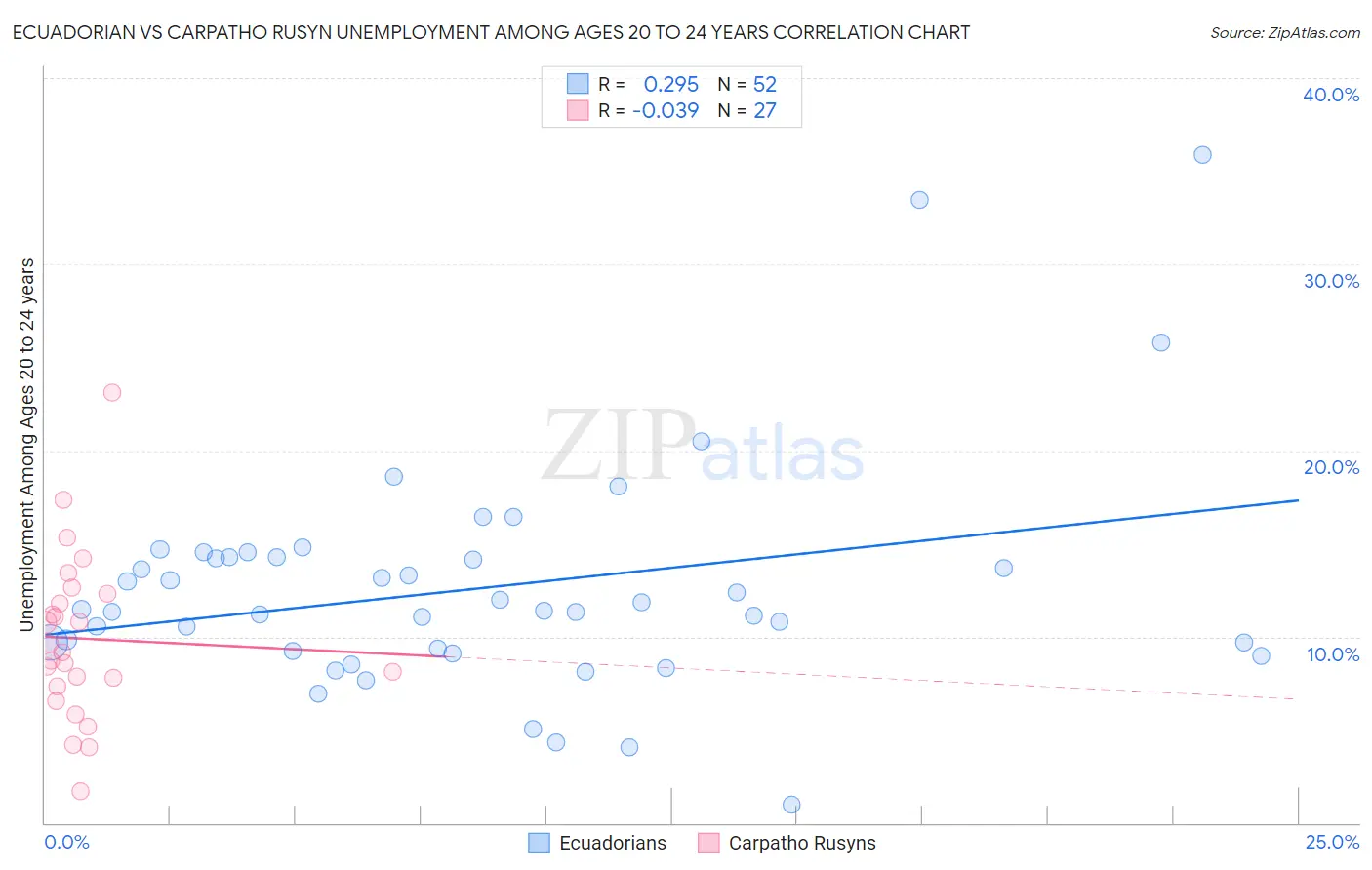 Ecuadorian vs Carpatho Rusyn Unemployment Among Ages 20 to 24 years