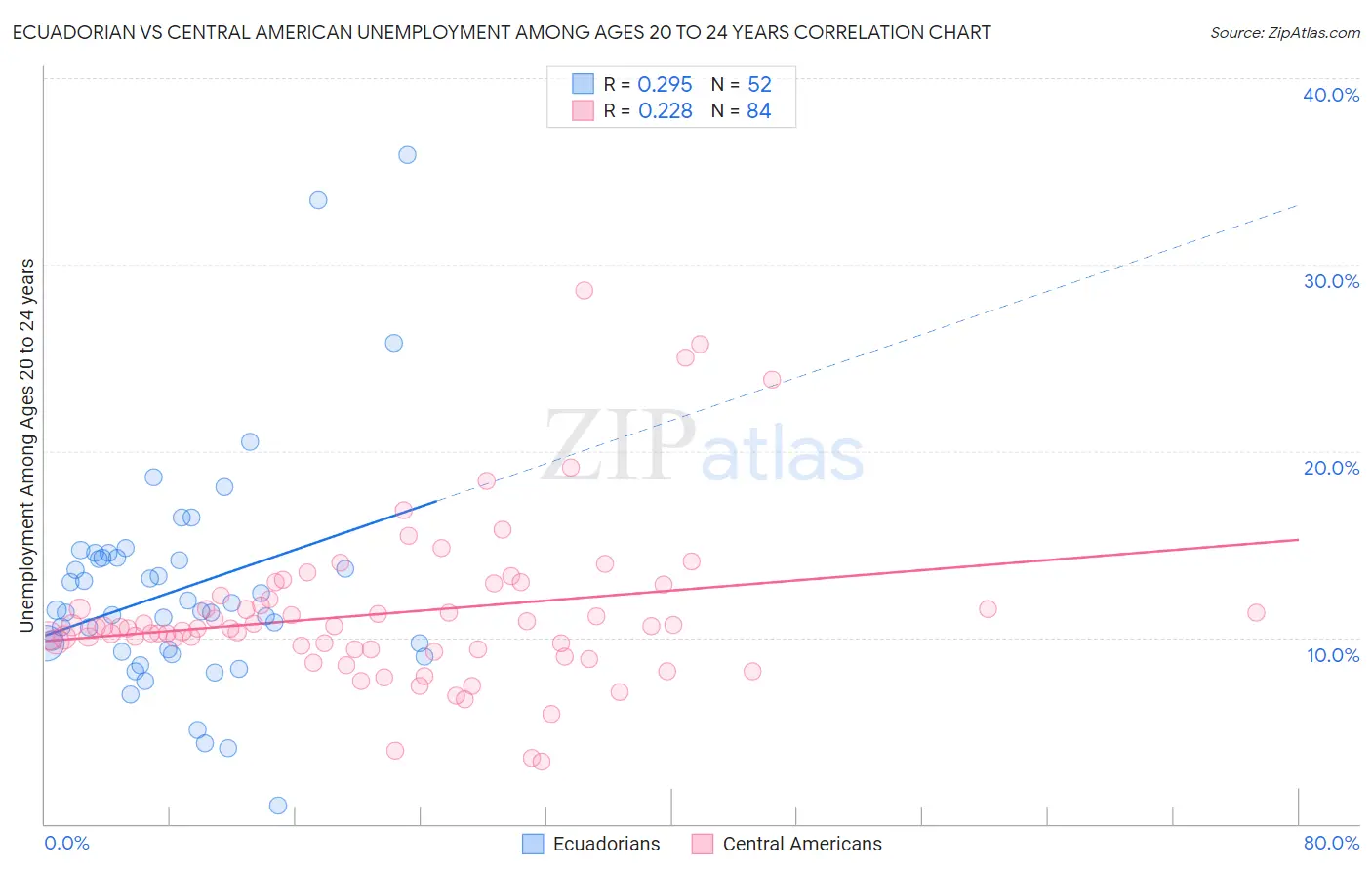 Ecuadorian vs Central American Unemployment Among Ages 20 to 24 years