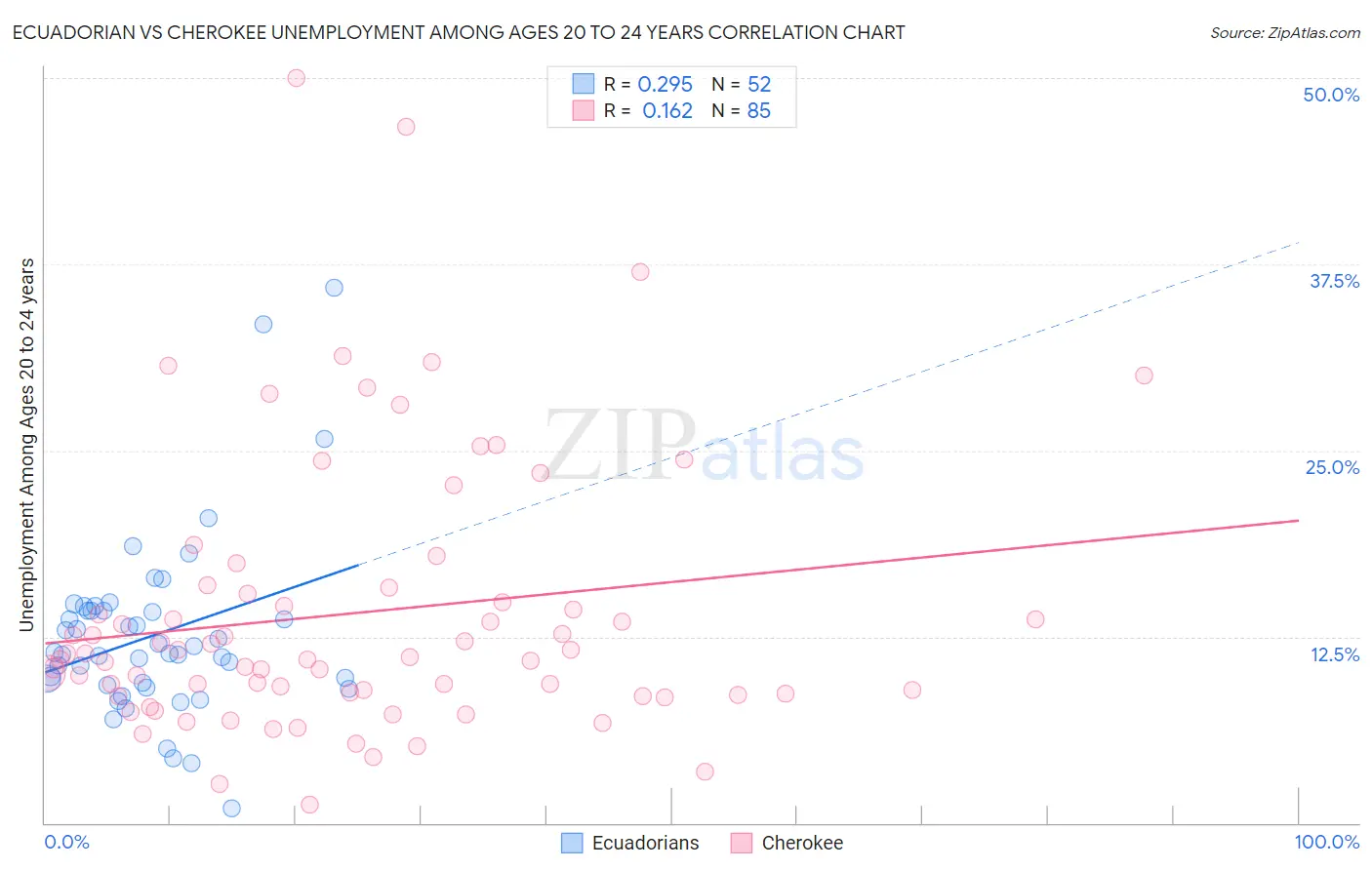 Ecuadorian vs Cherokee Unemployment Among Ages 20 to 24 years