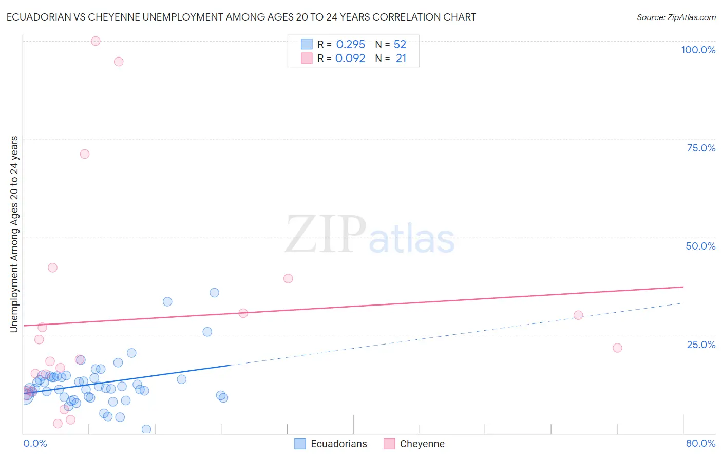 Ecuadorian vs Cheyenne Unemployment Among Ages 20 to 24 years