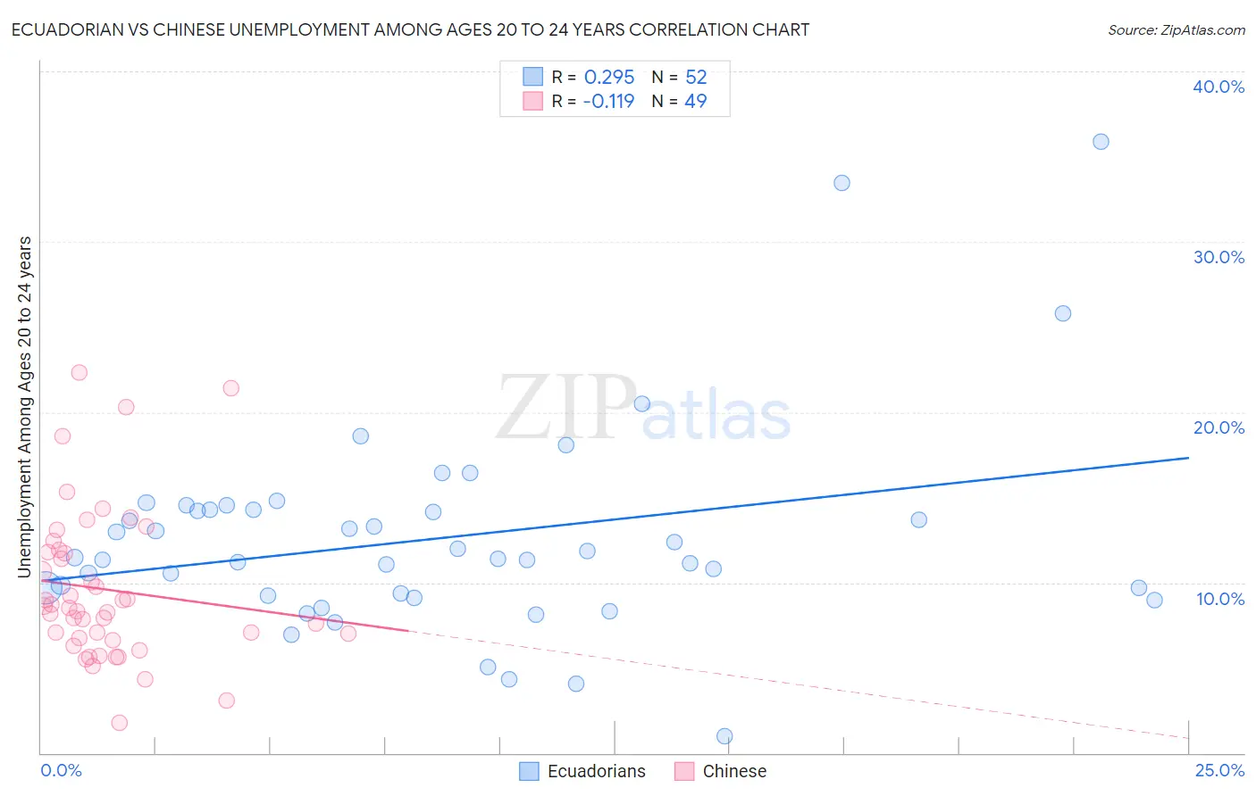 Ecuadorian vs Chinese Unemployment Among Ages 20 to 24 years