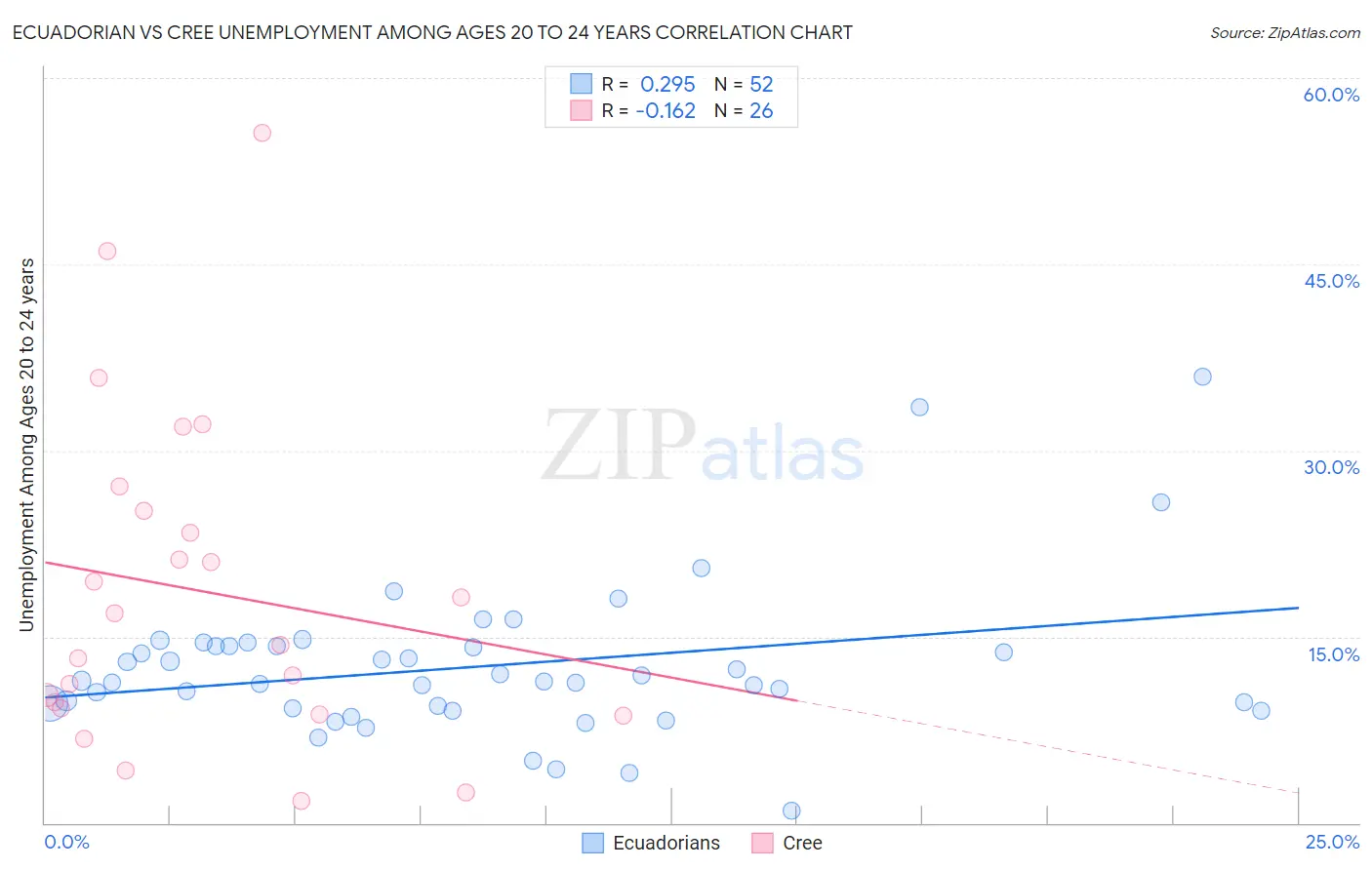Ecuadorian vs Cree Unemployment Among Ages 20 to 24 years
